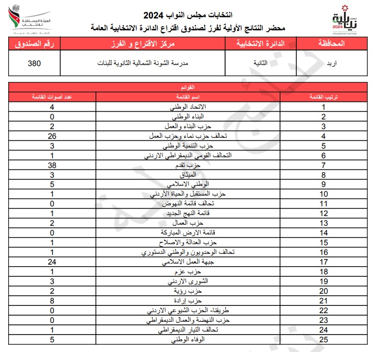 عاجل: الاردن24 تنشر محاضر النتائج الاولية لصناديق الدائرة العامة 