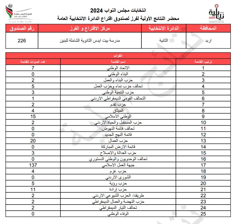 عاجل: الاردن24 تنشر محاضر النتائج الاولية لصناديق الدائرة العامة 