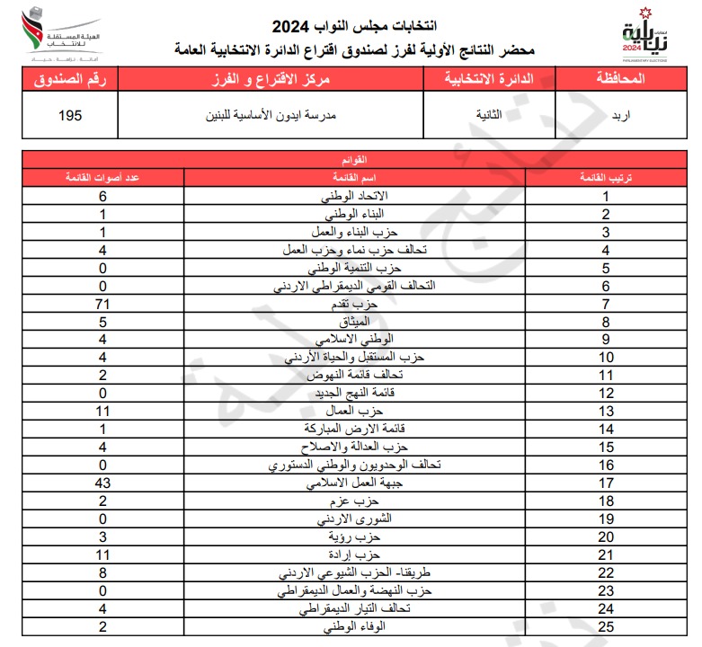  الاردن24 تنشر محاضر النتائج الاولية لصناديق الدائرة العامة 