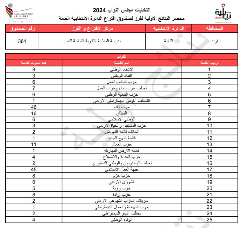  الاردن24 تنشر محاضر النتائج الاولية لصناديق الدائرة العامة 