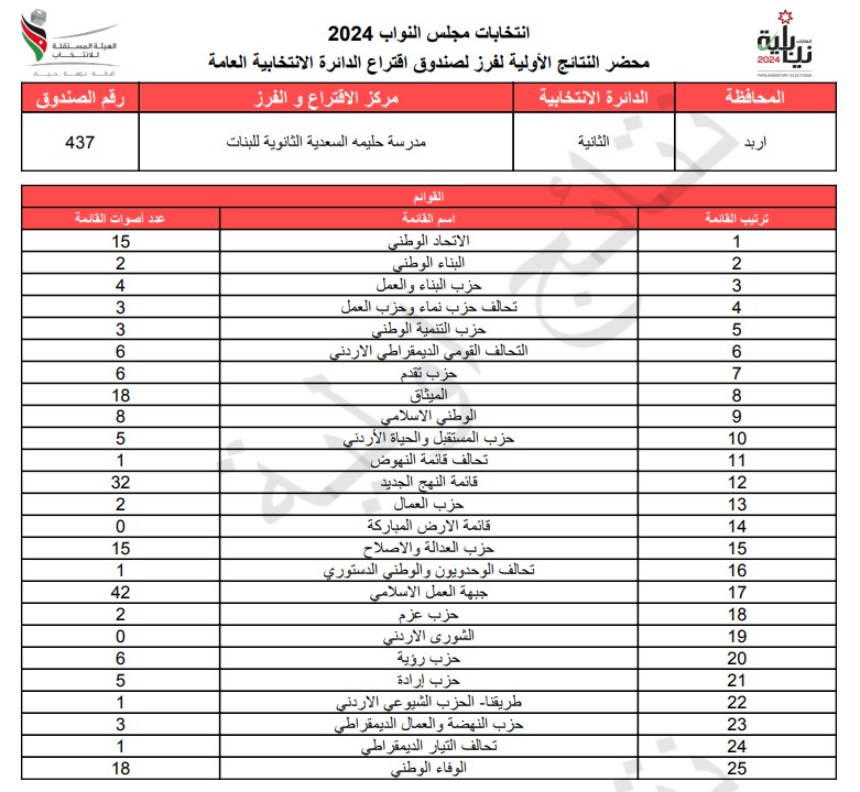  الاردن24 تنشر محاضر النتائج الاولية لصناديق الدائرة العامة 