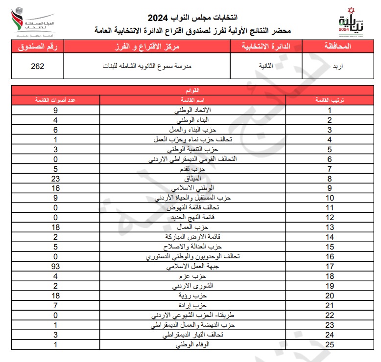  الاردن24 تنشر محاضر النتائج الاولية لصناديق الدائرة العامة 