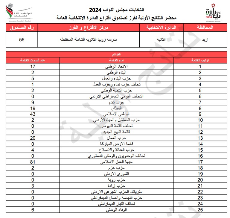  الاردن24 تنشر محاضر النتائج الاولية لصناديق الدائرة العامة 