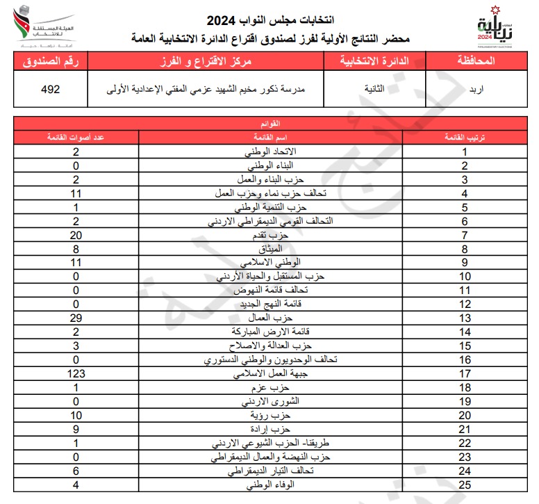  الاردن24 تنشر محاضر النتائج الاولية لصناديق الدائرة العامة 