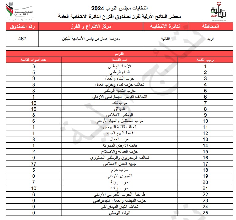  الاردن24 تنشر محاضر النتائج الاولية لصناديق الدائرة العامة 