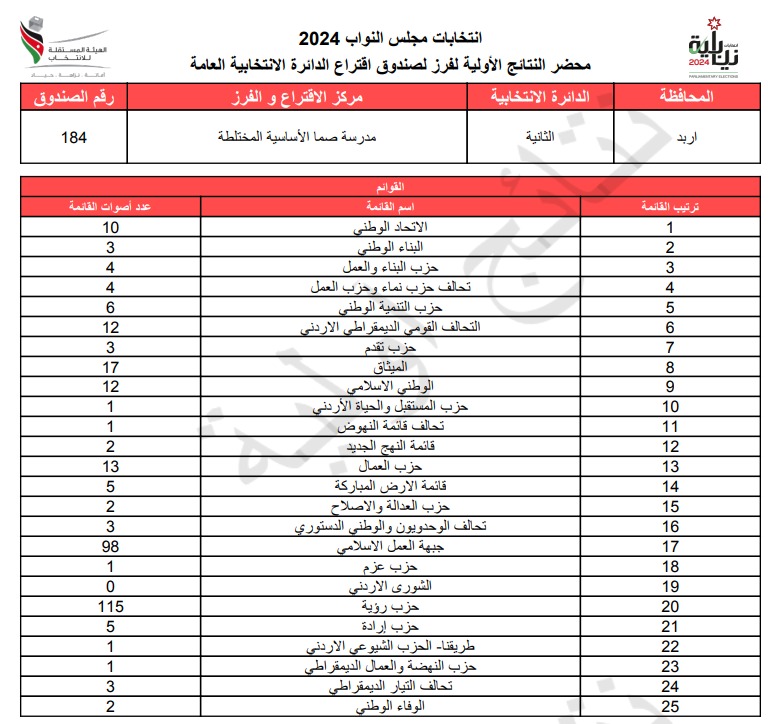  الاردن24 تنشر محاضر النتائج الاولية لصناديق الدائرة العامة 