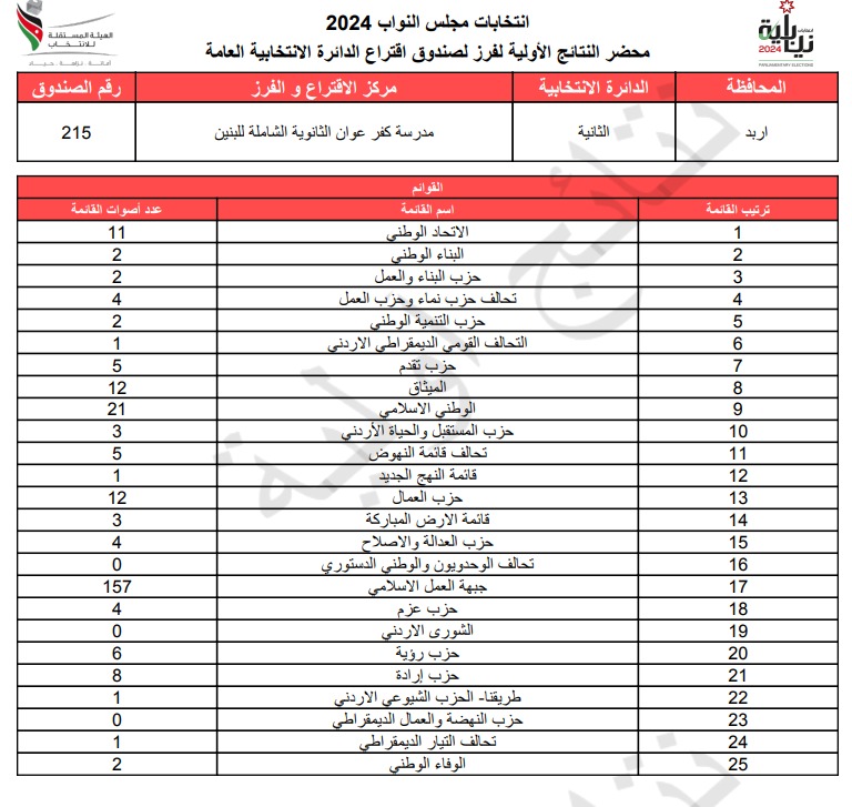  الاردن24 تنشر محاضر النتائج الاولية لصناديق الدائرة العامة 