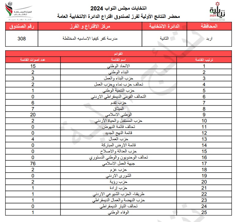  الاردن24 تنشر محاضر النتائج الاولية لصناديق الدائرة العامة 