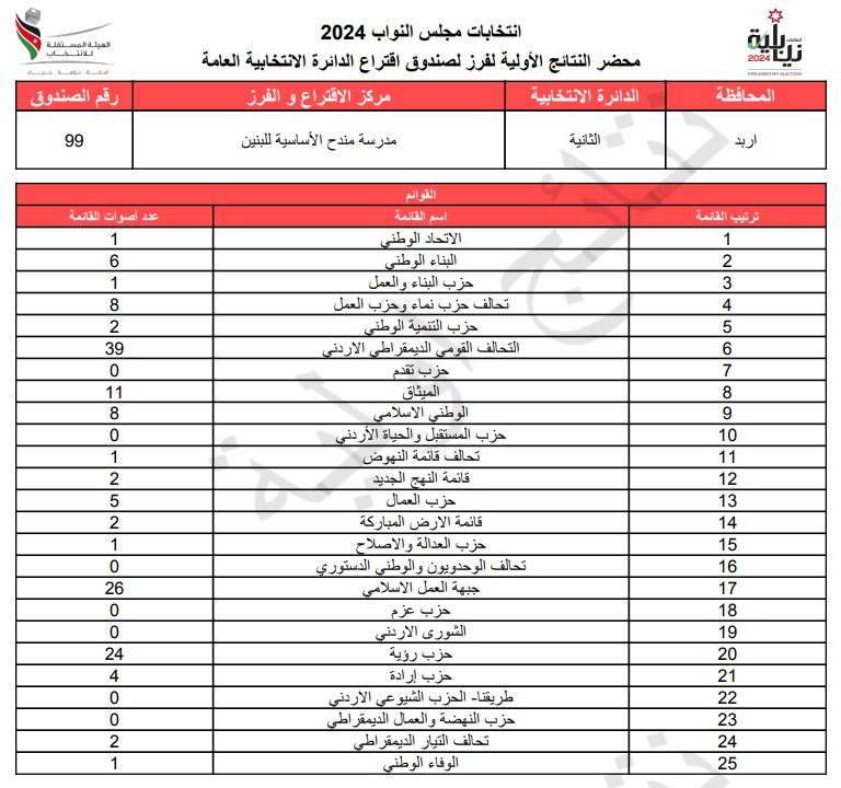  الاردن24 تنشر محاضر النتائج الاولية لصناديق الدائرة العامة 