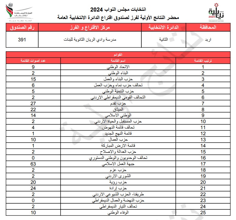  الاردن24 تنشر محاضر النتائج الاولية لصناديق الدائرة العامة 