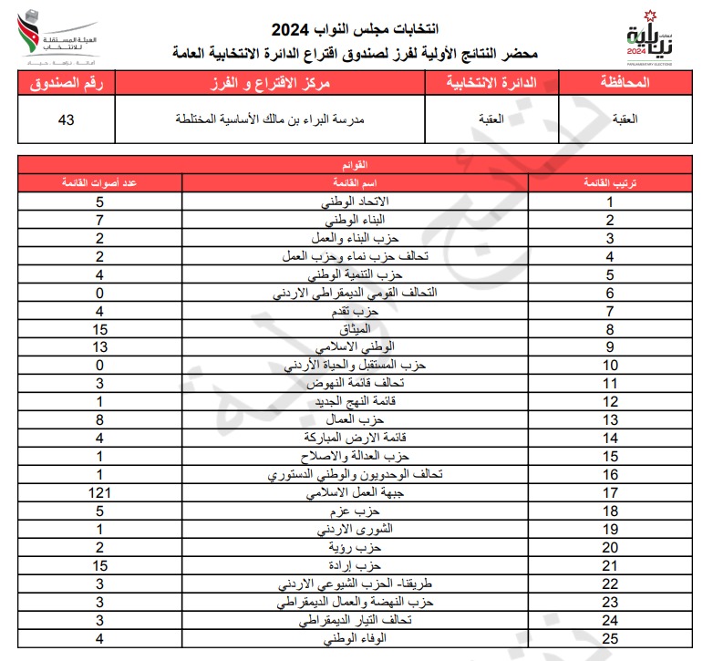  الاردن24 تنشر محاضر النتائج الاولية لصناديق الدائرة العامة 