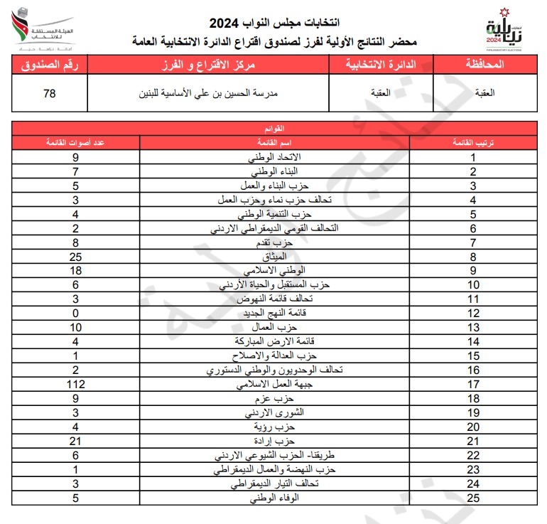  الاردن24 تنشر محاضر النتائج الاولية لصناديق الدائرة العامة 