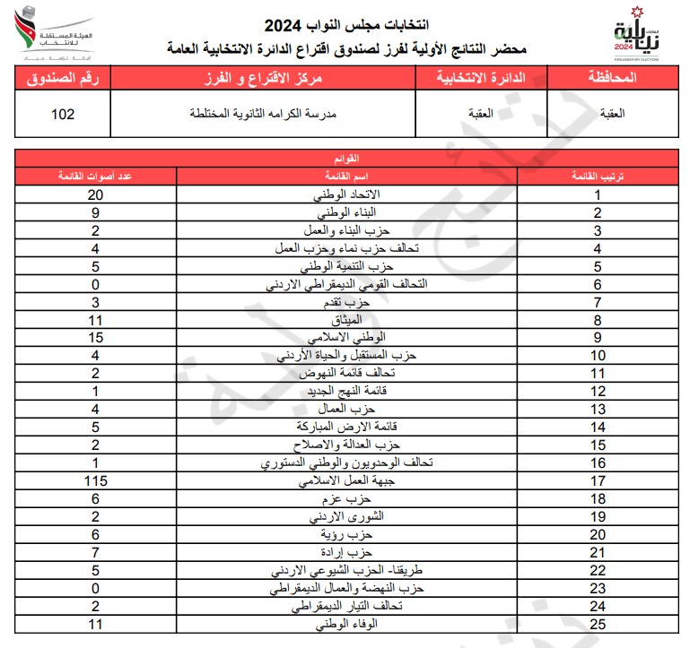  الاردن24 تنشر محاضر النتائج الاولية لصناديق الدائرة العامة 