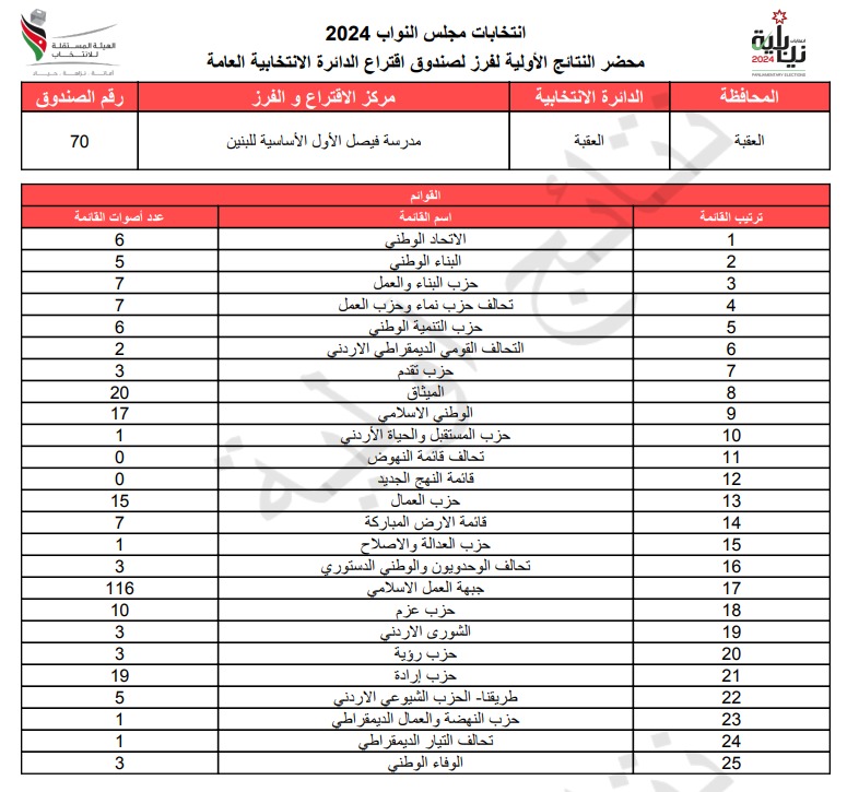  الاردن24 تنشر محاضر النتائج الاولية لصناديق الدائرة العامة 