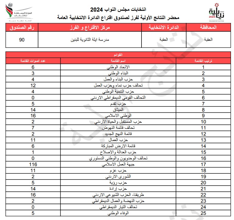  الاردن24 تنشر محاضر النتائج الاولية لصناديق الدائرة العامة 