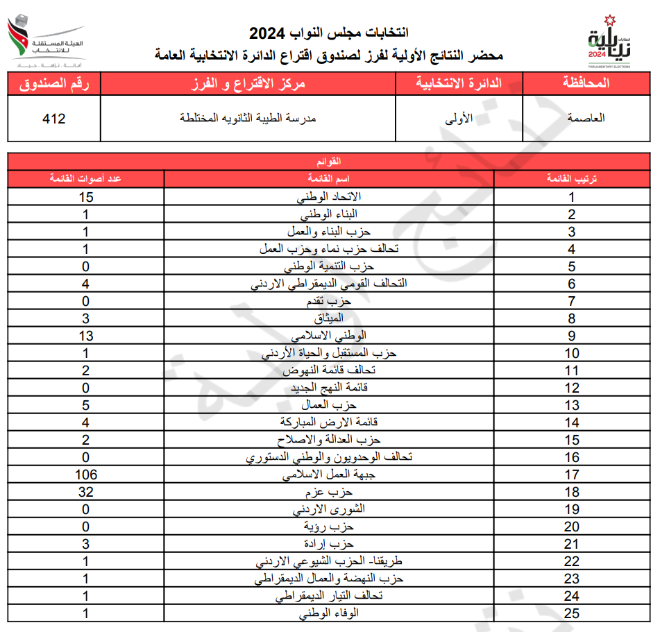 عاجل: الاردن24 تنشر محاضر النتائج الاولية لصناديق الدائرة العامة 