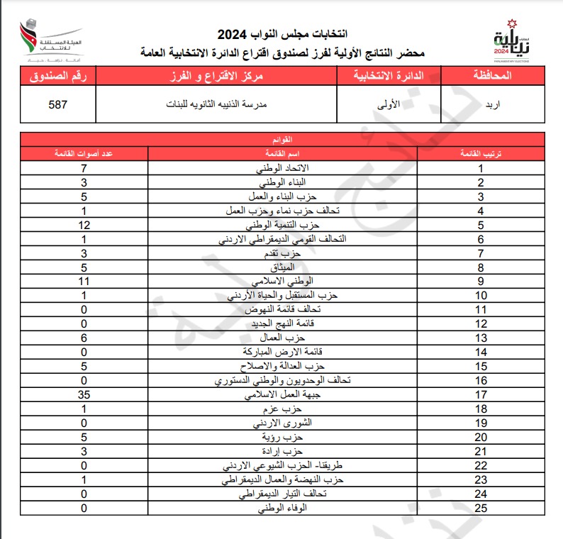 عاجل: الاردن24 تنشر محاضر النتائج الاولية لصناديق الدائرة العامة 