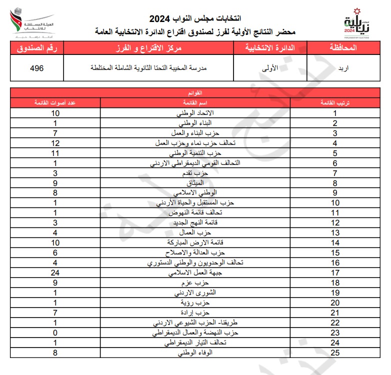 عاجل: الاردن24 تنشر محاضر النتائج الاولية لصناديق الدائرة العامة 