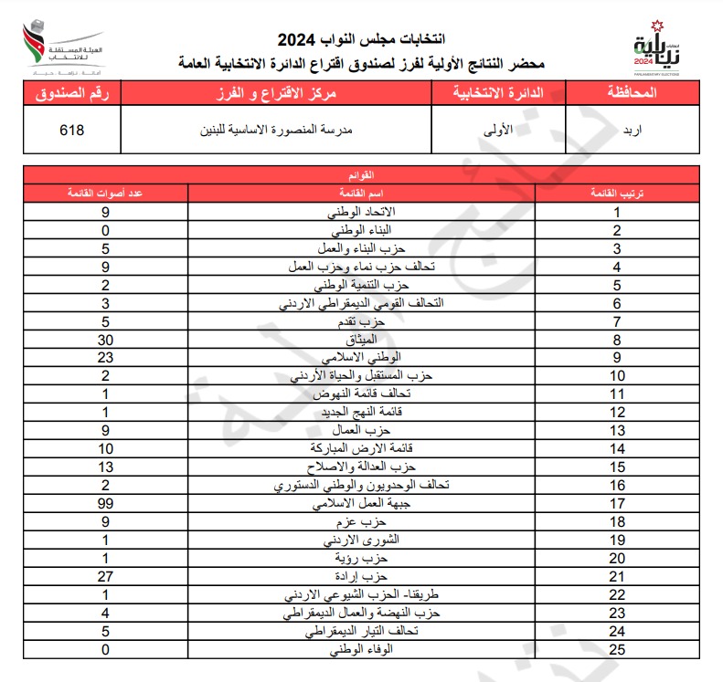 عاجل: الاردن24 تنشر محاضر النتائج الاولية لصناديق الدائرة العامة 