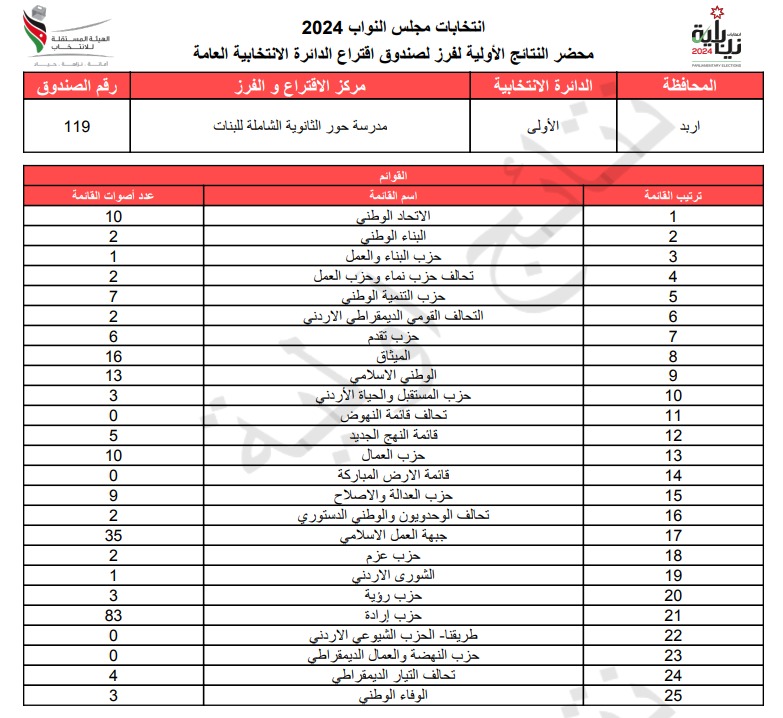 عاجل: الاردن24 تنشر محاضر النتائج الاولية لصناديق الدائرة العامة 