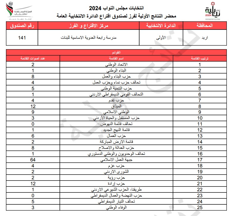 عاجل: الاردن24 تنشر محاضر النتائج الاولية لصناديق الدائرة العامة 