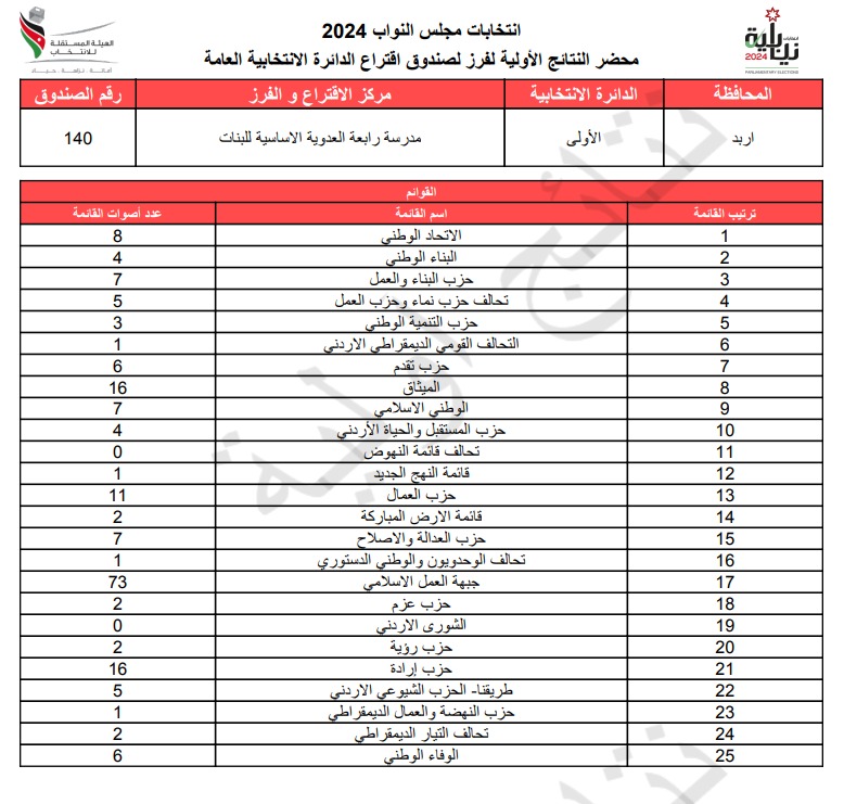 عاجل: الاردن24 تنشر محاضر النتائج الاولية لصناديق الدائرة العامة 