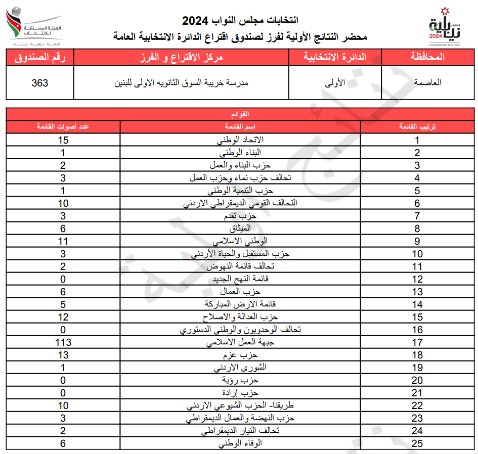 عاجل: الاردن24 تنشر محاضر النتائج الاولية لصناديق الدائرة العامة 