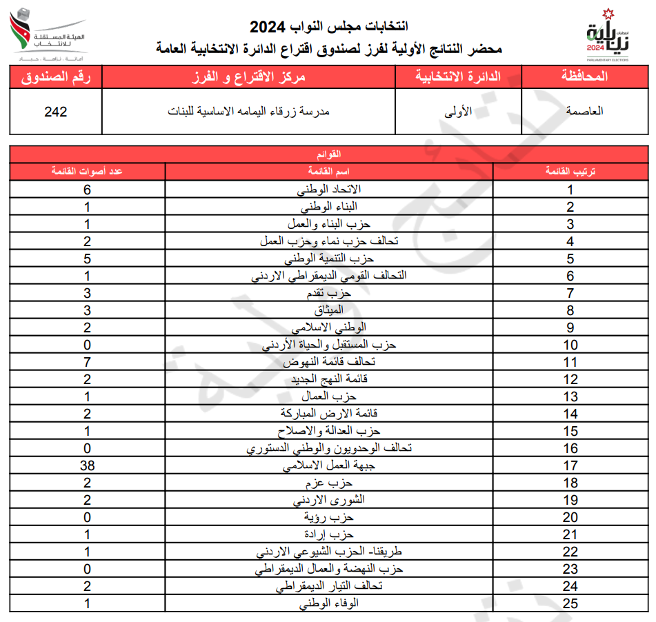 عاجل: الاردن24 تنشر محاضر النتائج الاولية لصناديق الدائرة العامة 