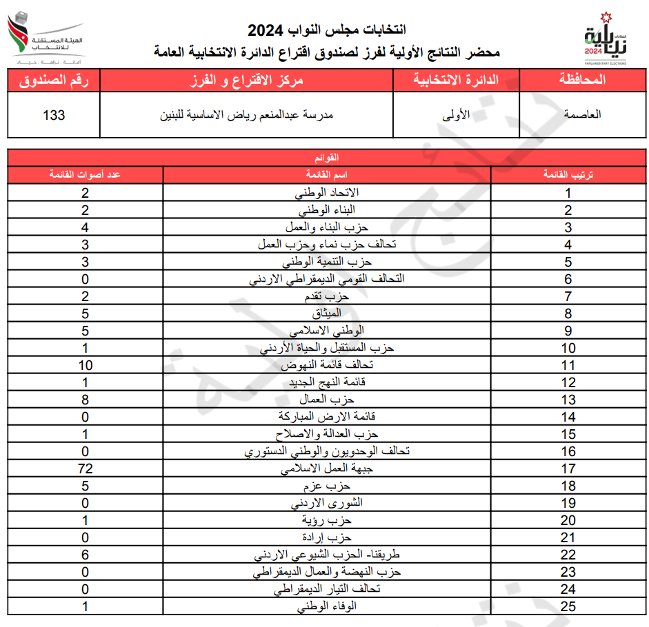 عاجل: الاردن24 تنشر محاضر النتائج الاولية لصناديق الدائرة العامة 