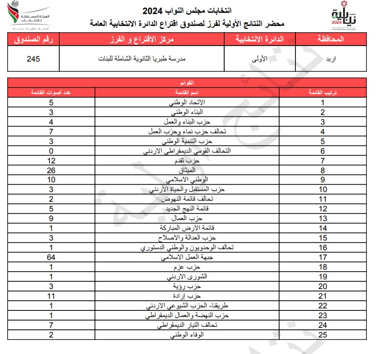 عاجل: الاردن24 تنشر محاضر النتائج الاولية لصناديق الدائرة العامة 