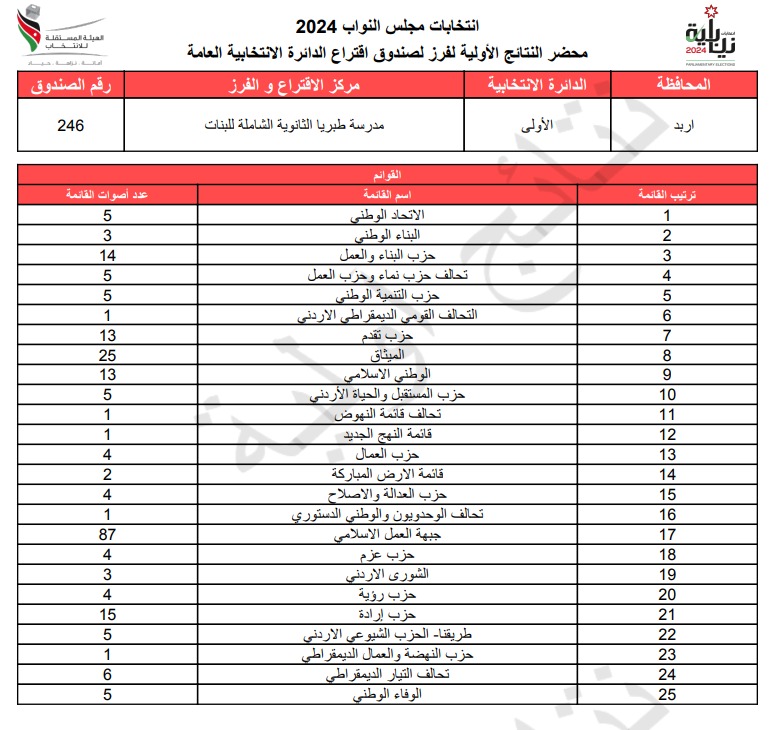 عاجل: الاردن24 تنشر محاضر النتائج الاولية لصناديق الدائرة العامة 