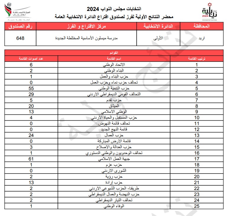 عاجل: الاردن24 تنشر محاضر النتائج الاولية لصناديق الدائرة العامة 