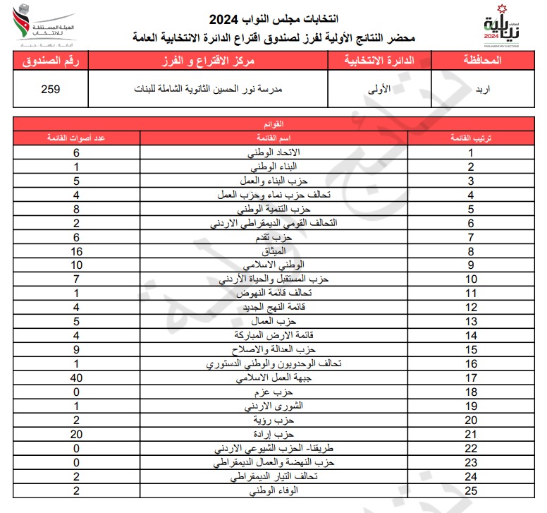 عاجل: الاردن24 تنشر محاضر النتائج الاولية لصناديق الدائرة العامة 