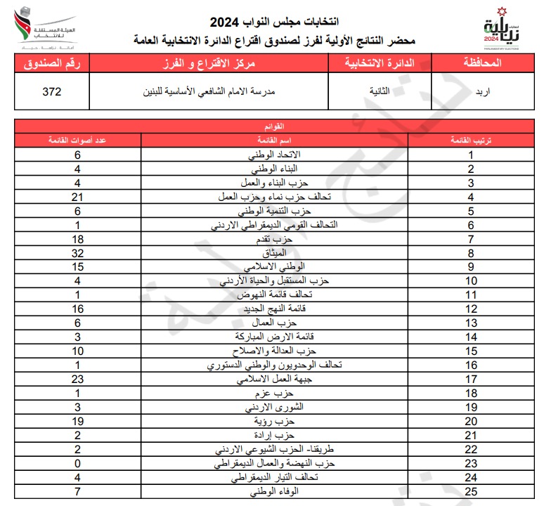 عاجل: الاردن24 تنشر محاضر النتائج الاولية لصناديق الدائرة العامة 