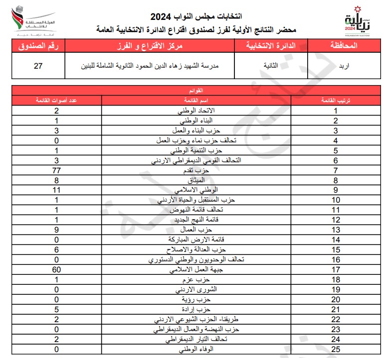 عاجل: الاردن24 تنشر محاضر النتائج الاولية لصناديق الدائرة العامة 