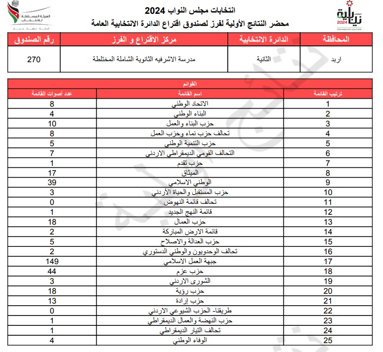 عاجل: الاردن24 تنشر محاضر النتائج الاولية لصناديق الدائرة العامة 