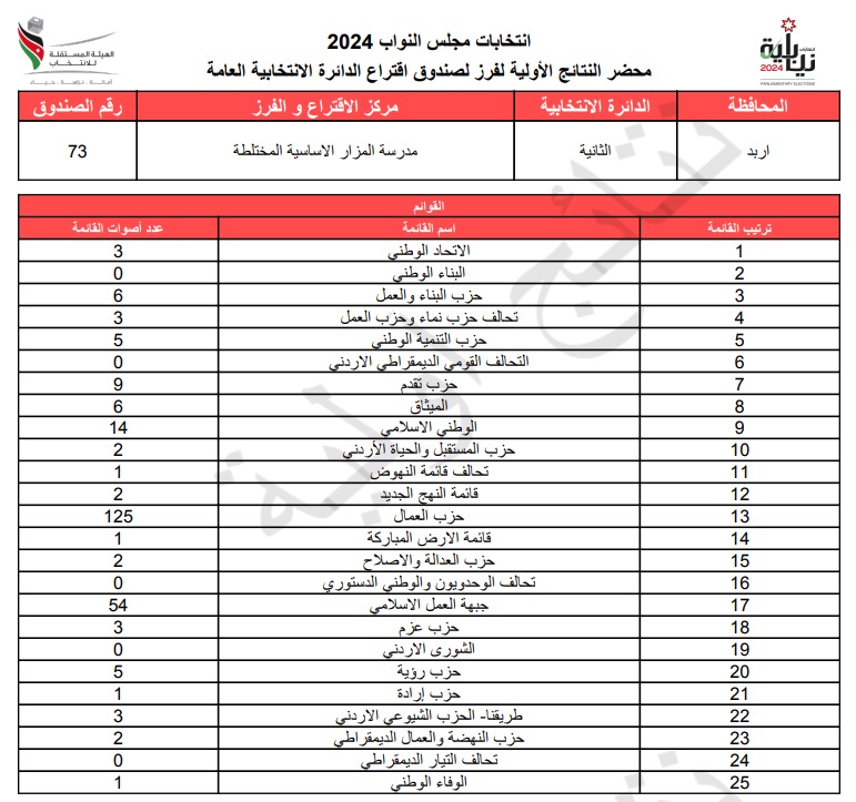 عاجل: الاردن24 تنشر محاضر النتائج الاولية لصناديق الدائرة العامة 