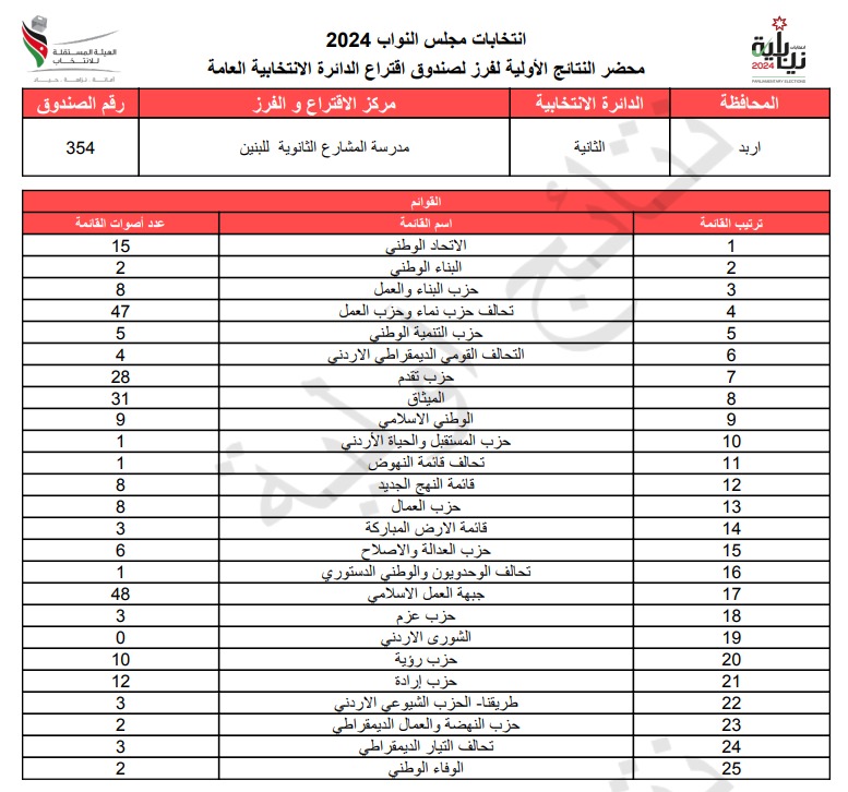 عاجل: الاردن24 تنشر محاضر النتائج الاولية لصناديق الدائرة العامة 