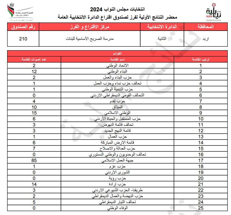 عاجل: الاردن24 تنشر محاضر النتائج الاولية لصناديق الدائرة العامة 