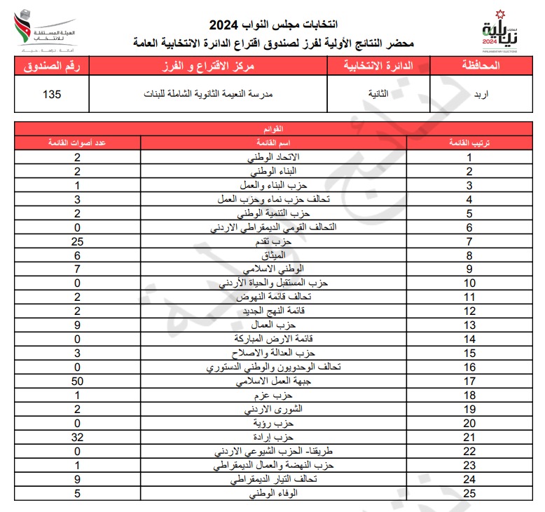 عاجل: الاردن24 تنشر محاضر النتائج الاولية لصناديق الدائرة العامة 