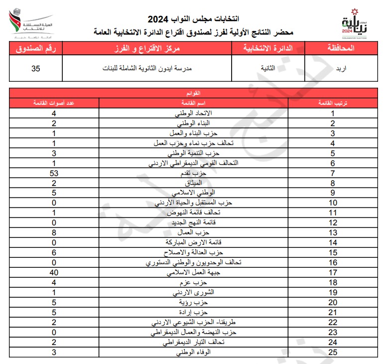 عاجل: الاردن24 تنشر محاضر النتائج الاولية لصناديق الدائرة العامة 