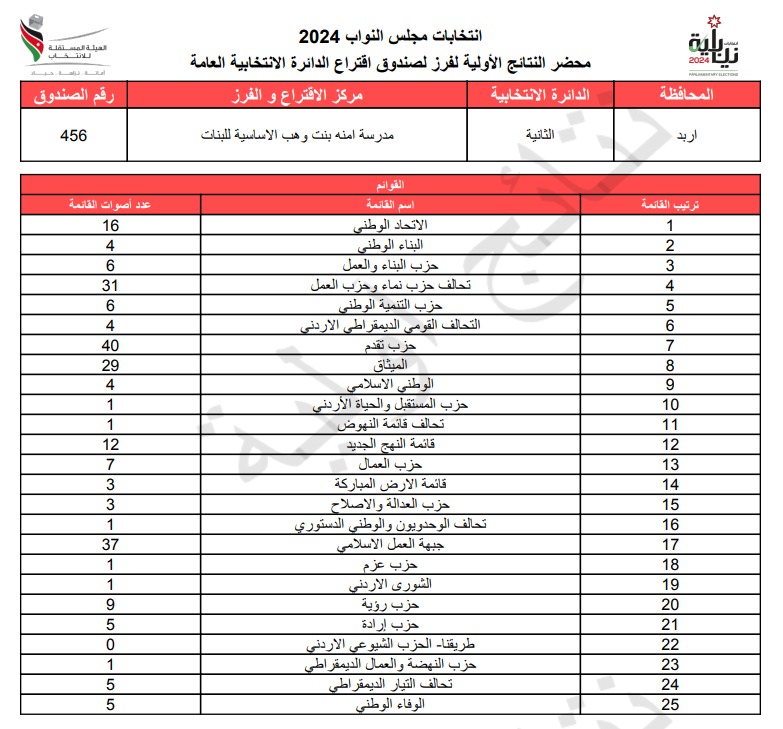  الاردن24 تنشر محاضر النتائج الاولية لصناديق الدائرة العامة 