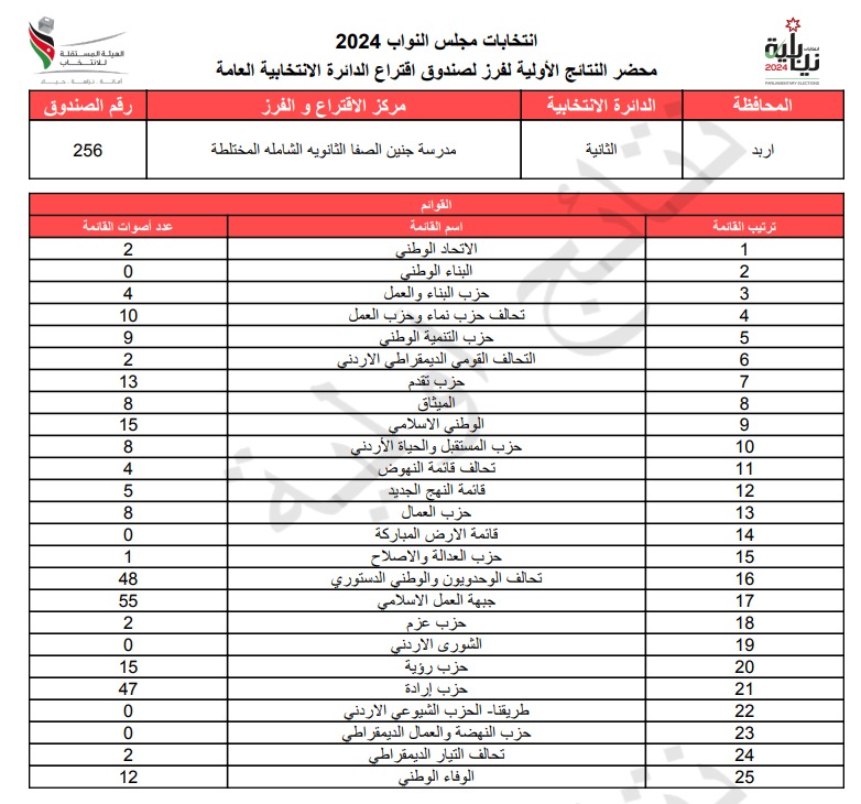  الاردن24 تنشر محاضر النتائج الاولية لصناديق الدائرة العامة 