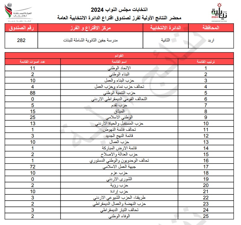  الاردن24 تنشر محاضر النتائج الاولية لصناديق الدائرة العامة 