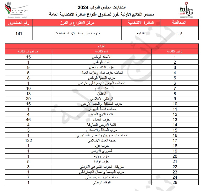  الاردن24 تنشر محاضر النتائج الاولية لصناديق الدائرة العامة 