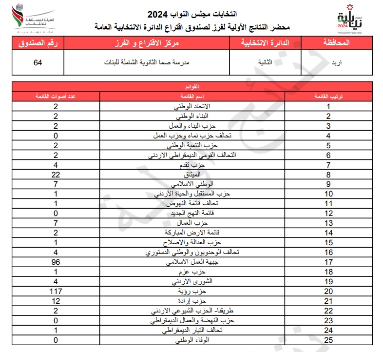  الاردن24 تنشر محاضر النتائج الاولية لصناديق الدائرة العامة 