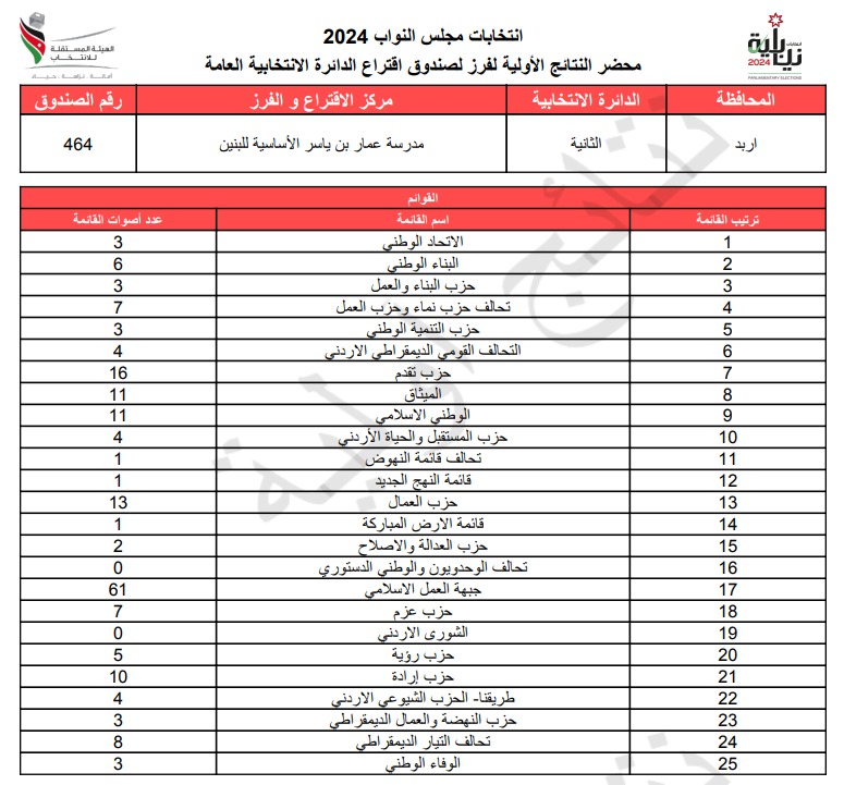  الاردن24 تنشر محاضر النتائج الاولية لصناديق الدائرة العامة 