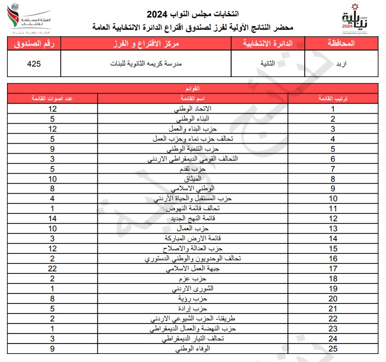  الاردن24 تنشر محاضر النتائج الاولية لصناديق الدائرة العامة 