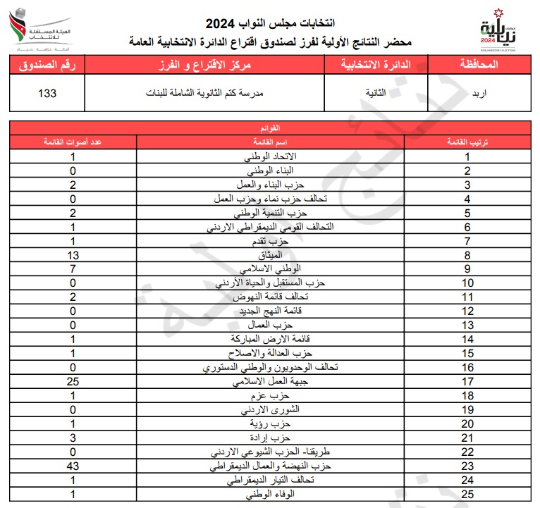  الاردن24 تنشر محاضر النتائج الاولية لصناديق الدائرة العامة 