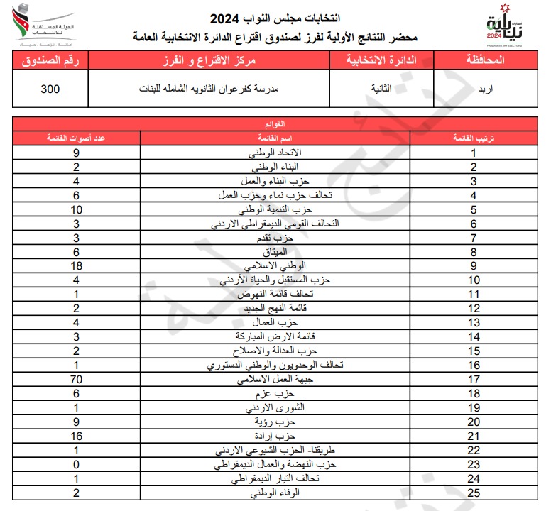  الاردن24 تنشر محاضر النتائج الاولية لصناديق الدائرة العامة 